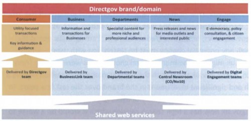 Everything into Directgov
