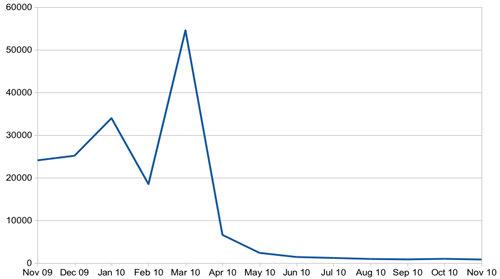 Everand registrations