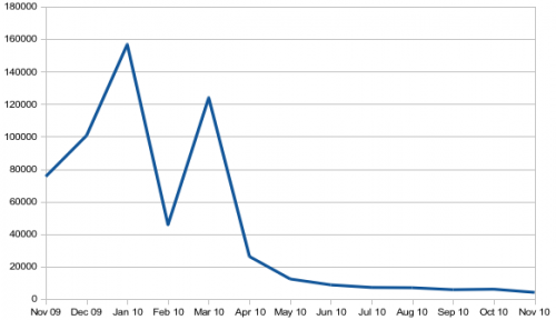 Everand monthly uniques