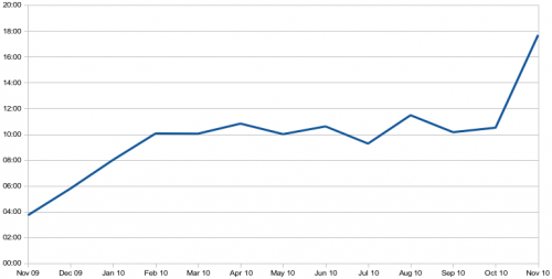 Everand time on site